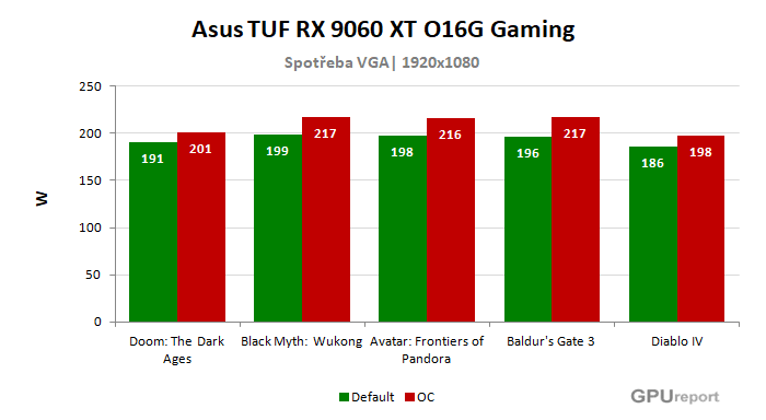 Asus TUF RX 9060 XT O16G Gaming spotřeba po přetaktování
