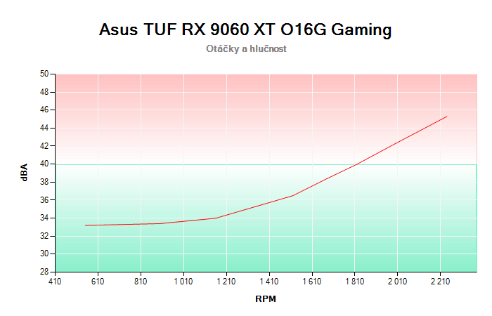 Asus TUF RX 9060 XT O16G Gaming závislost otáčky/hlučnost