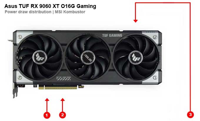 Odběry na jednotlivých větvích Asus TUF RX 9060 XT O16G Gaming Asus TUF RX 9060 XT O16G Gaming; odběry