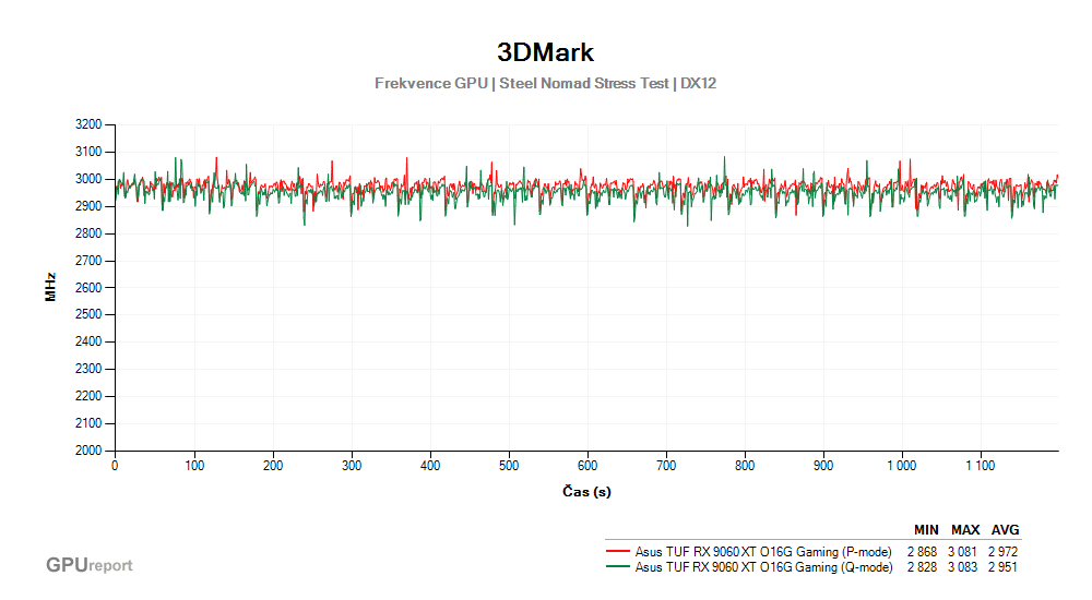 Provozní vlastnosti Asus TUF RX 9060 XT O16G Gaming