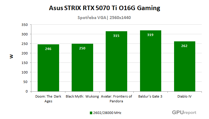 Asus STRIX RTX 5070 Ti O16G Gaming spotřeba ve hrách