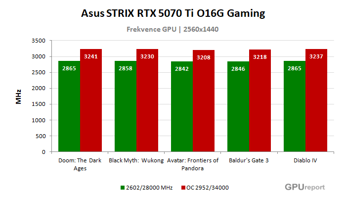 Asus STRIX RTX 5070 Ti O16G Gaming frekvence po přetaktování