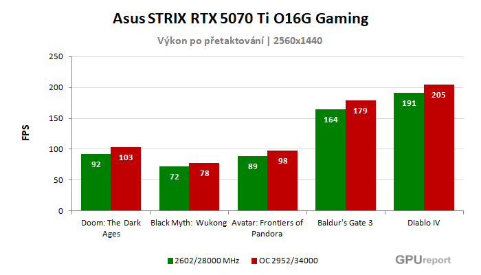 Asus STRIX RTX 5070 Ti O16G Gaming výsledky přetaktování