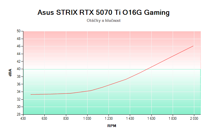 Asus STRIX RTX 5070 Ti O16G Gaming závislost otáčky/hlučnost