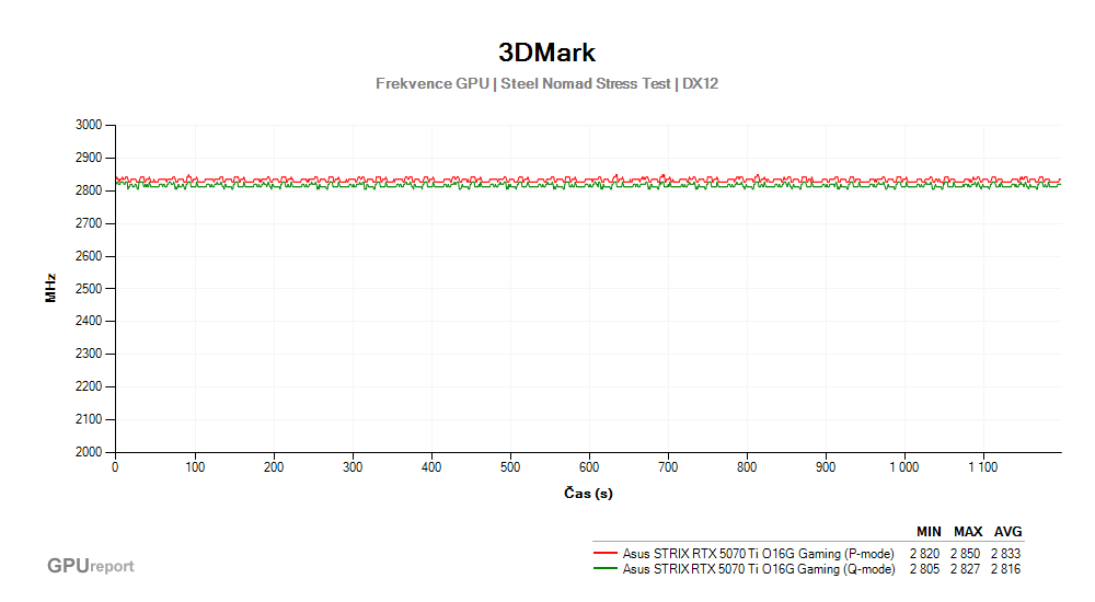 Provozní vlastnosti Asus STRIX RTX 5070 Ti O16G Gaming