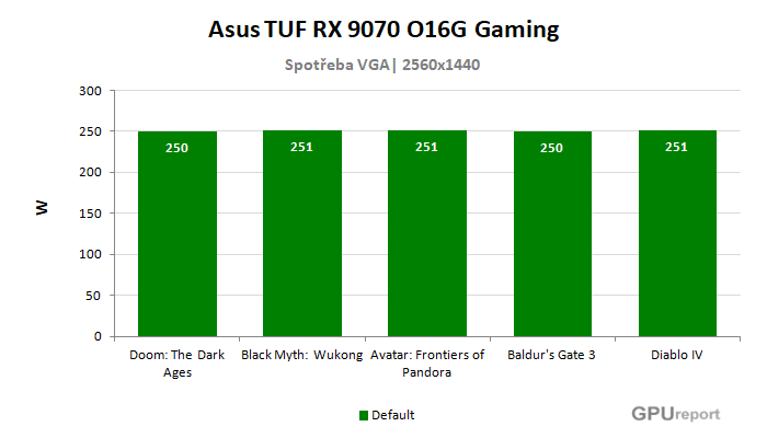 Asus TUF RX 9070 O16G Gaming spotřeba ve hrách