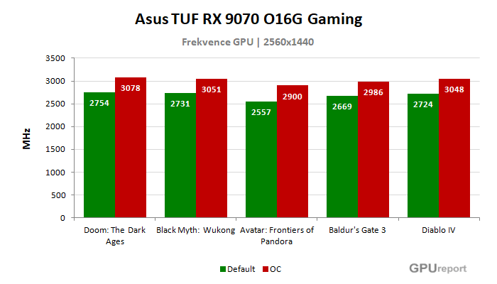 Asus TUF RX 9070 O16G Gaming frekvence po přetaktování