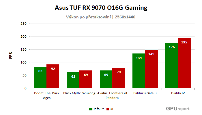 Asus TUF RX 9070 O16G Gaming výsledky přetaktování