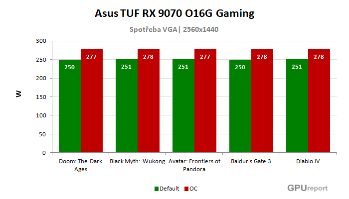 Asus TUF RX 9070 O16G Gaming spotřeba po přetaktování