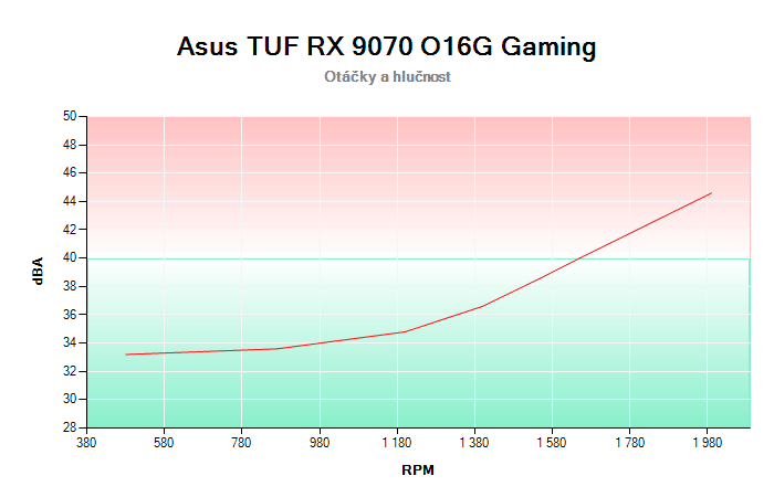 Asus TUF RX 9070 O16G Gaming závislost otáčky/hlučnost