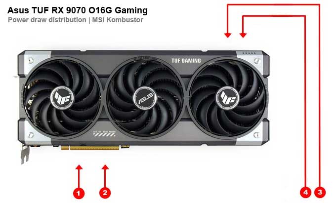 Asus TUF RX 9070 O16G Gaming; odběry