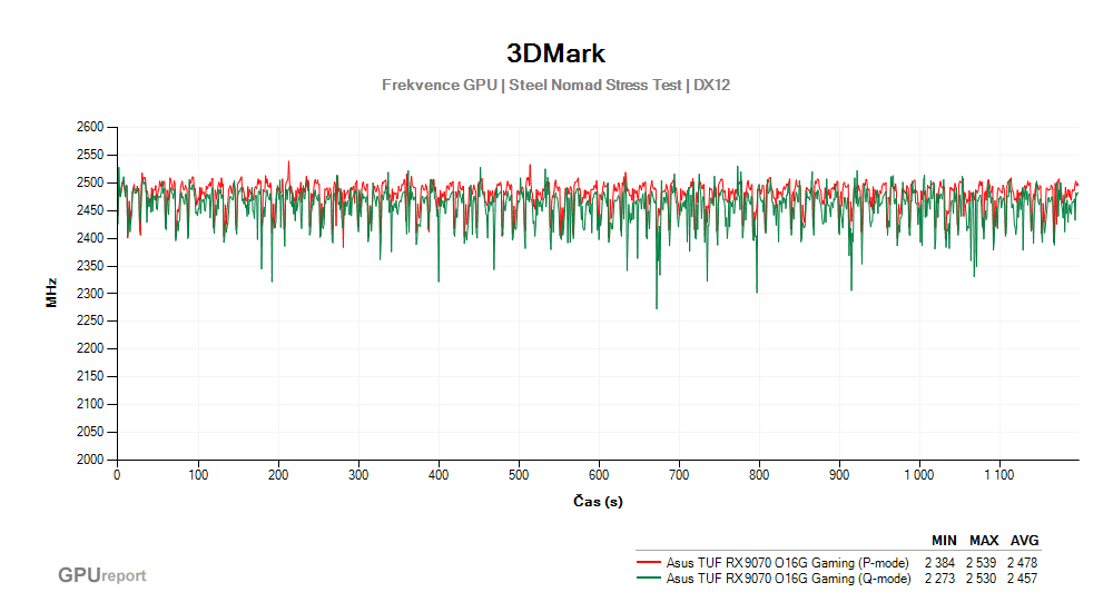 Provozní vlastnosti Asus TUF RX 9070 O16G Gaming