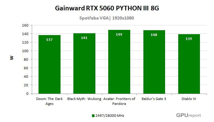 Gainward RTX 5060 PHYTON III 8G spotřeba ve hrách