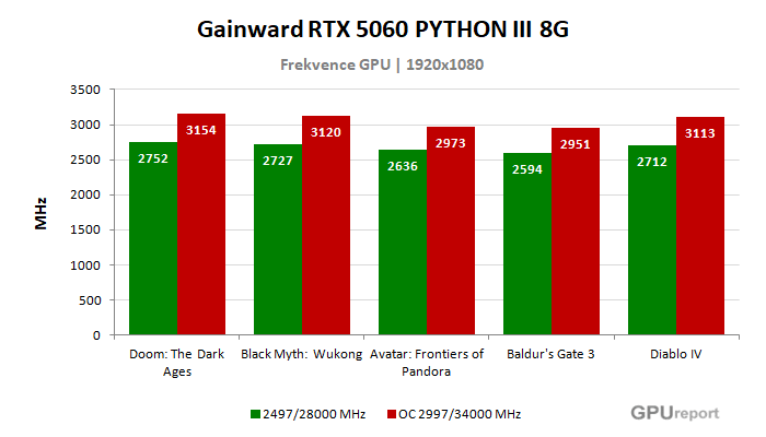 Gainward RTX 5060 PHYTON III 8G frekvence po přetaktování