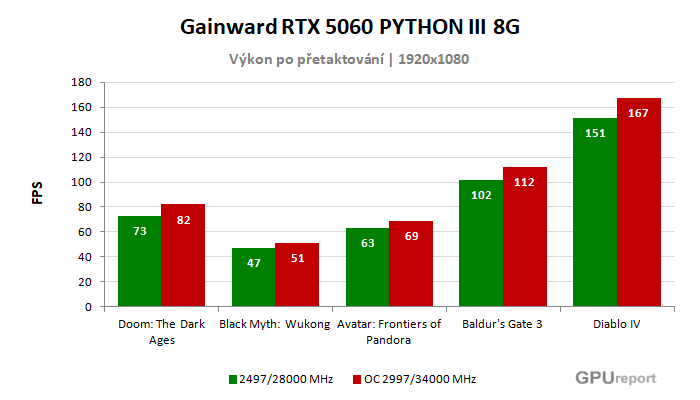 Gainward RTX 5060 PHYTON III 8G výsledky přetaktování