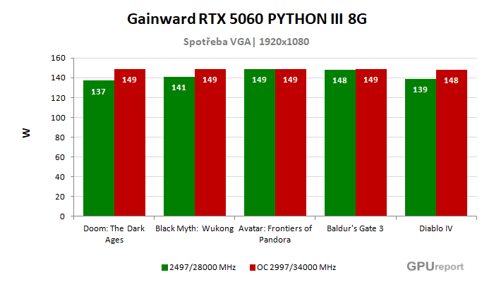 Gainward RTX 5060 PHYTON III 8G spotřeba po přetaktování