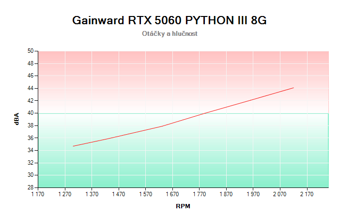 Gainward RTX 5060 PHYTON III 8G závislost otáčky/hlučnost