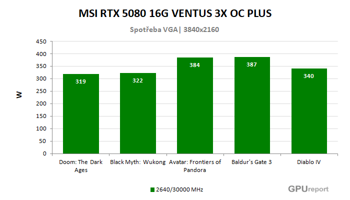 MSI RTX 5080 16G VENTUS 3X OC PLUS spotřeba ve hrách MSI RTX 5080 16G VENTUS 3X OC PLUS spotřeba ve hrách