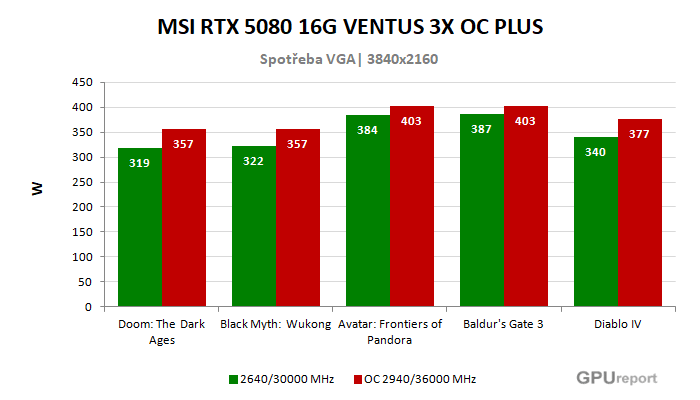 MSI RTX 5080 16G VENTUS 3X OC PLUS spotřeba po přetaktování