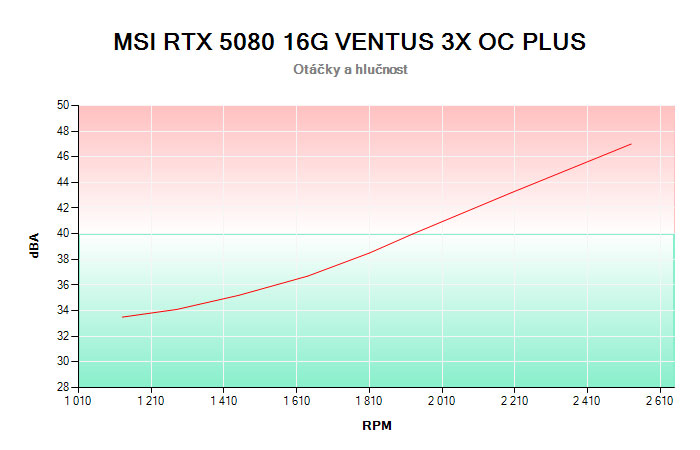 MSI RTX 5080 16G VENTUS 3X OC PLUS závislost otáčky/hlučnost