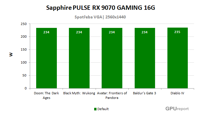 Sapphire PULSE RX 9070 GAMING 16G spotřeba ve hrách Sapphire PULSE RX 9070 GAMING 16G spotřeba ve hrách