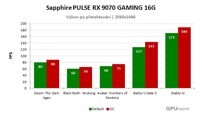 Sapphire PULSE RX 9070 GAMING 16G výsledky přetaktování