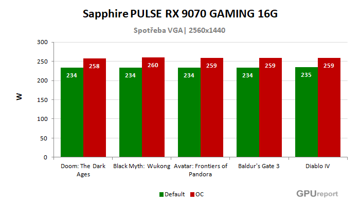 Sapphire PULSE RX 9070 GAMING 16G spotřeba po přetaktování