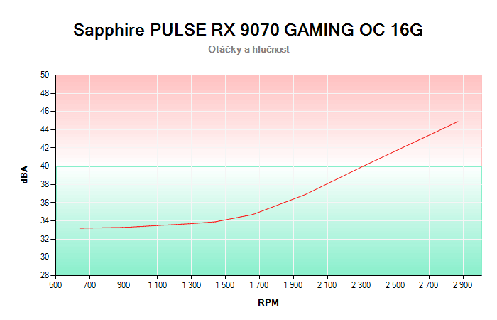 Sapphire PULSE RX 9070 GAMING 16G závislost otáčky/hlučnost
