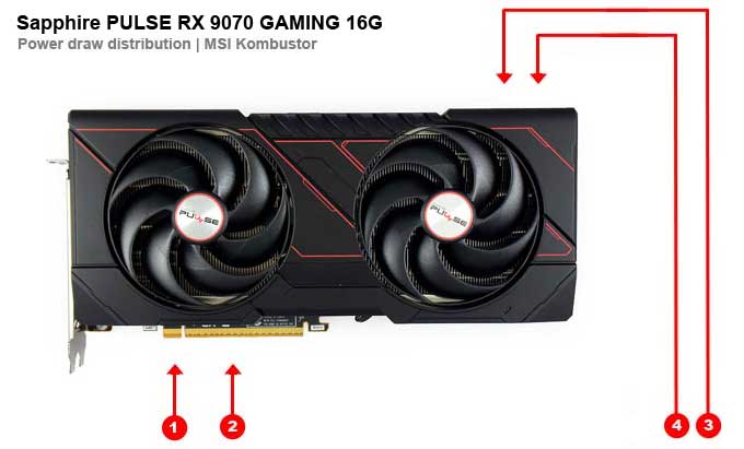 Odběry na jednotlivých větvích Sapphire PULSE RX 9070 GAMING 16G Sapphire PULSE RX 9070 GAMING 16G; odběry