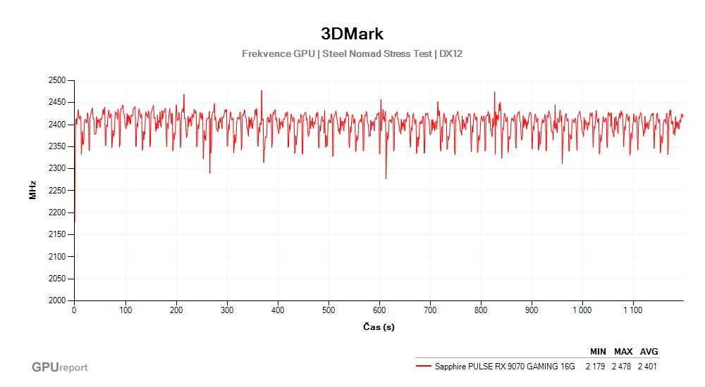 Provozní vlastnosti Sapphire PULSE RX 9070 GAMING 16G