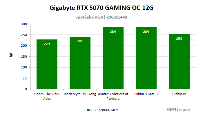 Gigabyte RTX 5070 GAMING OC 12G spotřeba ve hrách Gigabyte RTX 5070 GAMING OC 12G spotřeba ve hrách
