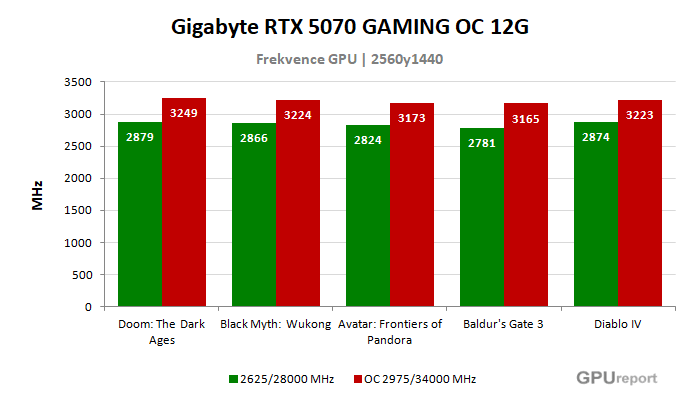 Gigabyte RTX 5070 GAMING OC 12G frekvence po přetaktování