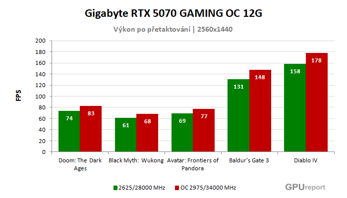 Gigabyte RTX 5070 GAMING OC 12G výsledky přetaktování