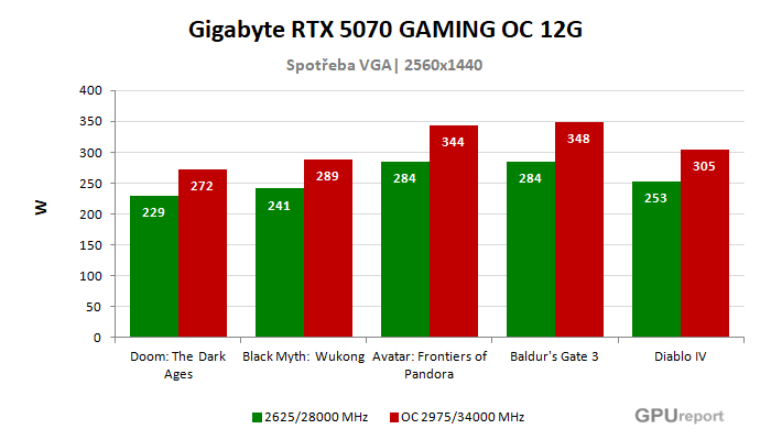 Gigabyte RTX 5070 GAMING OC 12G spotřeba po přetaktování
