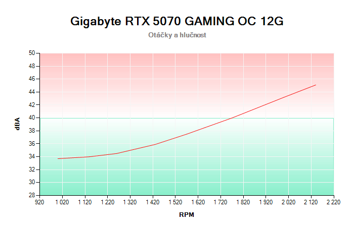 Gigabyte RTX 5070 GAMING OC 12G závislost otáčky/hlučnost