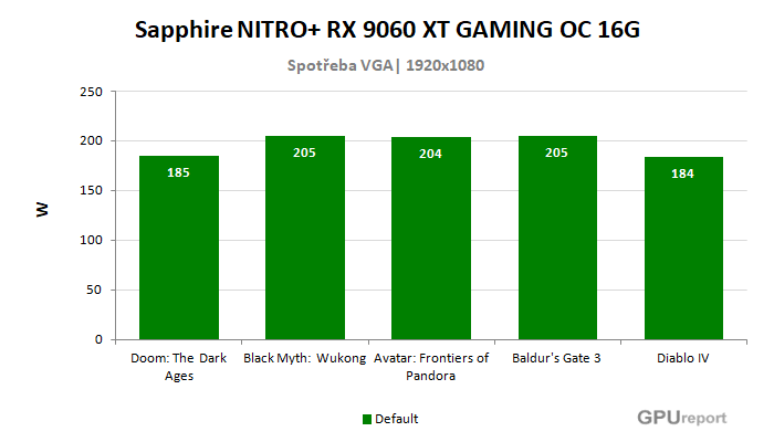 Sapphire NITRO+ RX 9060 XT GAMING OC 16G spotřeba ve hrách Sapphire NITRO+ RX 9060 XT GAMING OC 16G spotřeba ve hrách