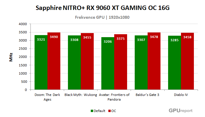 Sapphire NITRO+ RX 9060 XT GAMING OC 16G frekvence po přetaktování