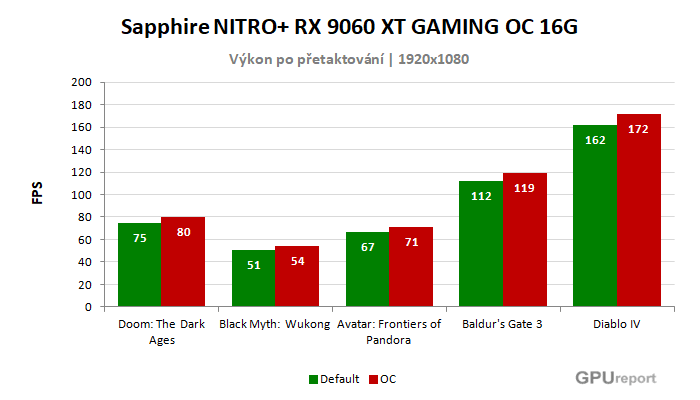 Sapphire NITRO+ RX 9060 XT GAMING OC 16G výsledky přetaktování