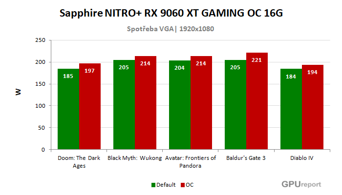 Sapphire NITRO+ RX 9060 XT GAMING OC 16G spotřeba po přetaktování