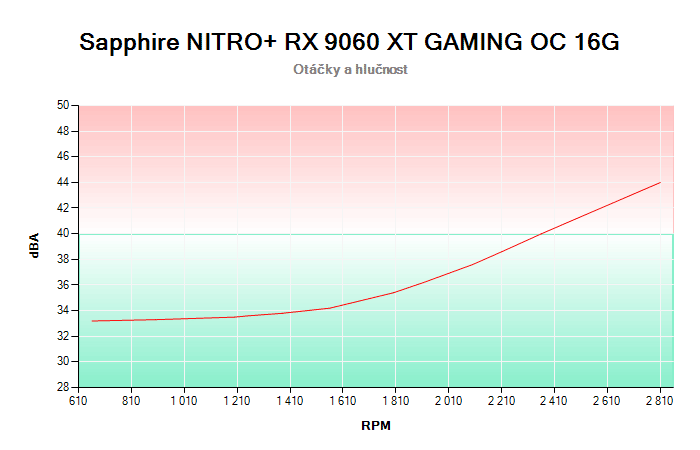 Sapphire NITRO+ RX 9060 XT GAMING OC 16G závislost otáčky/hlučnost