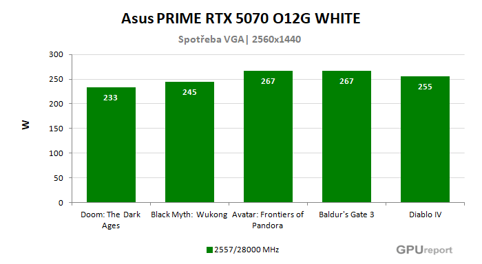 Asus PRIME RTX 5070 O12G WHITE spotřeba ve hrách Asus PRIME RTX 5070 O12G WHITE spotřeba ve hrách