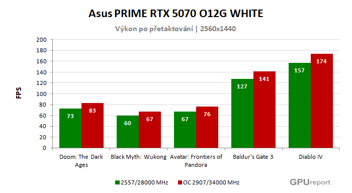 Asus PRIME RTX 5070 O12G WHITE výsledky přetaktování