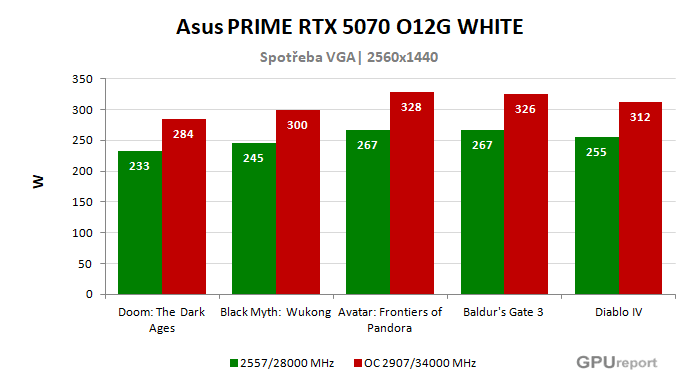 Asus PRIME RTX 5070 O12G WHITE spotřeba po přetaktování