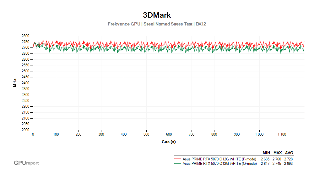 Provozní vlastnosti Asus PRIME RTX 5070 O12G WHITE