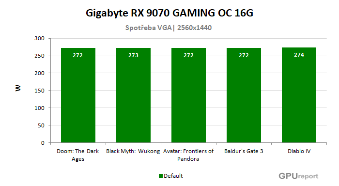 Gigabyte RX 9070 GAMING OC 16G spotřeba ve hrách