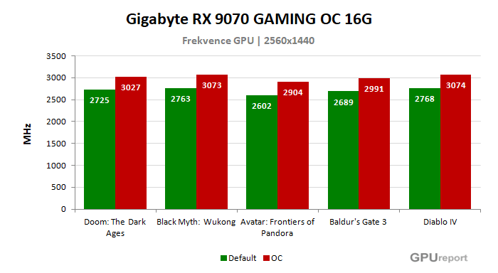 Gigabyte RX 9070 GAMING OC 16G frekvence po přetaktování