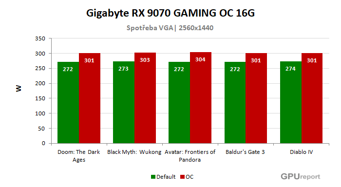 Gigabyte RX 9070 GAMING OC 16G spotřeba po přetaktování