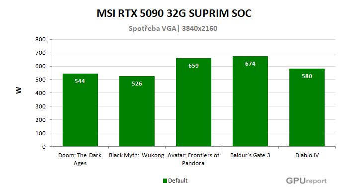 MSI RTX 5090 32G SUPRIM SOC spotřeba ve hrách