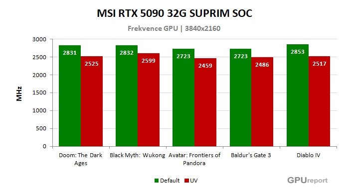MSI RTX 5090 32G SUPRIM SOC frekvence po přetaktování