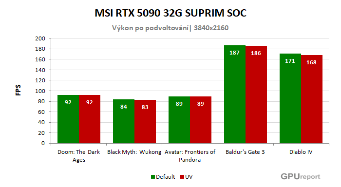 MSI RTX 5090 32G SUPRIM SOC výsledky přetaktování